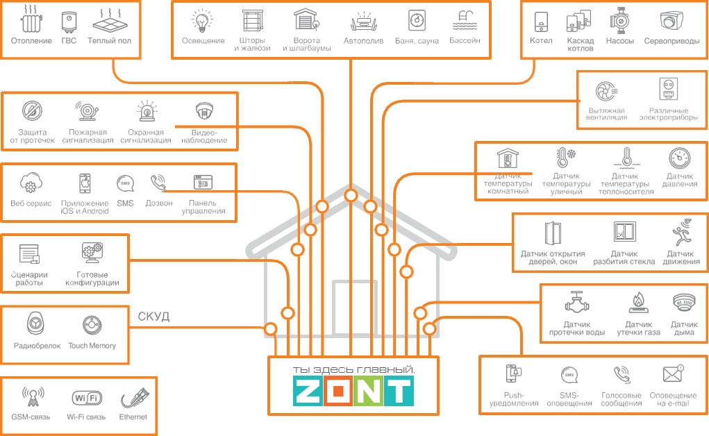 Возможности контроллеров ZONT
